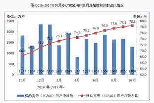通信產(chǎn)業(yè)持續(xù)穩(wěn)健發(fā)展 前10月電信業(yè)務(wù)總量突破2.1萬億元，移動用戶規(guī)模超14億
