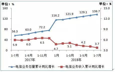 工信部數(shù)據(jù)揭示 7月移動互聯(lián)網(wǎng)流量激增，累計(jì)達(dá)329億GB，同比增長202.4%